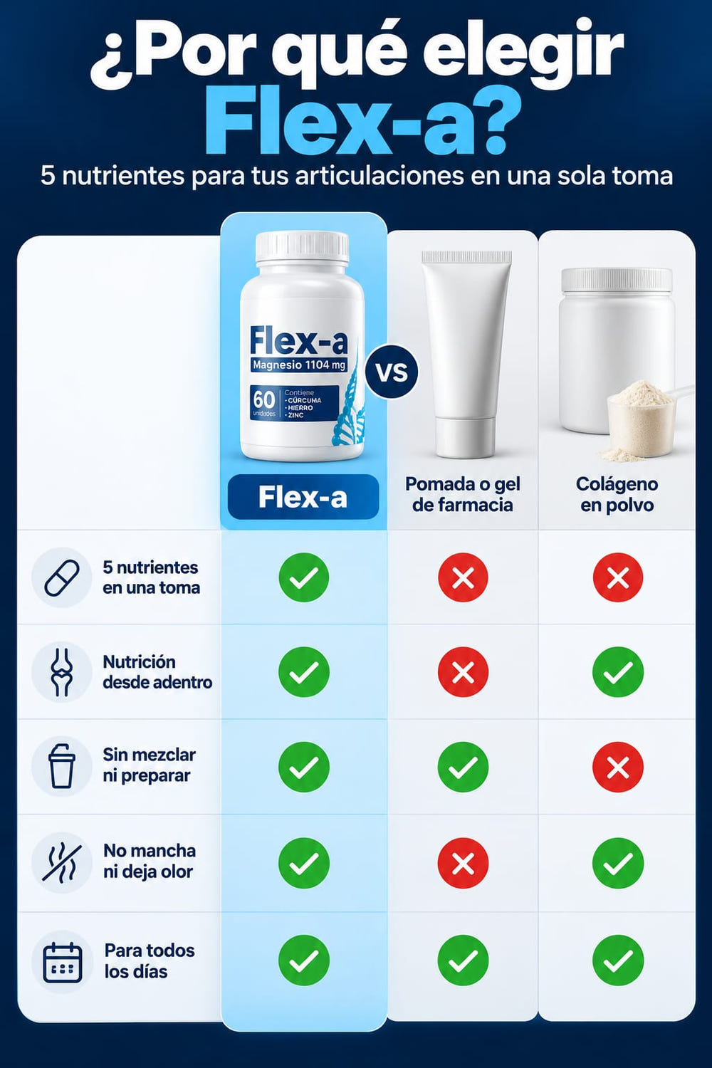 Flex-a Suplemento para Articulaciones 60 Unidades comparativa